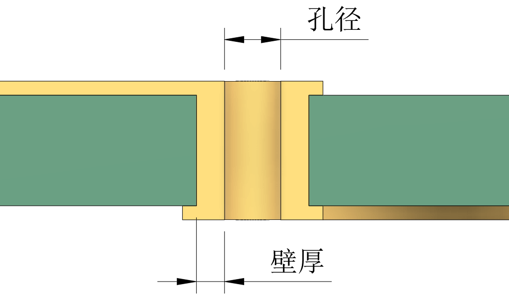 PCB 过孔壁厚与孔径剖面