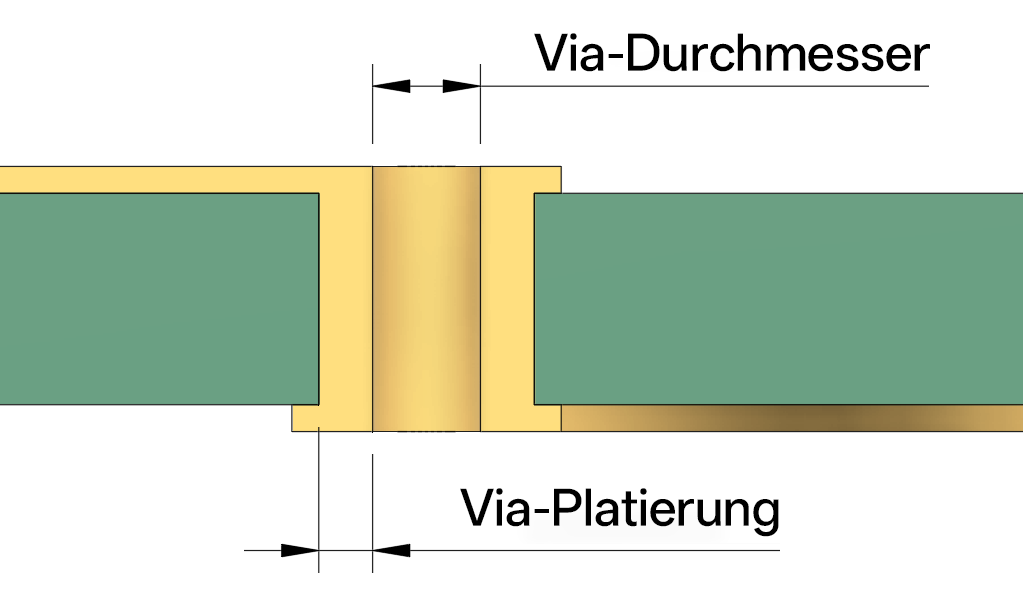 PCB-Via-Querschnitt mit Via-Durchmesser und Kupferwandstärke