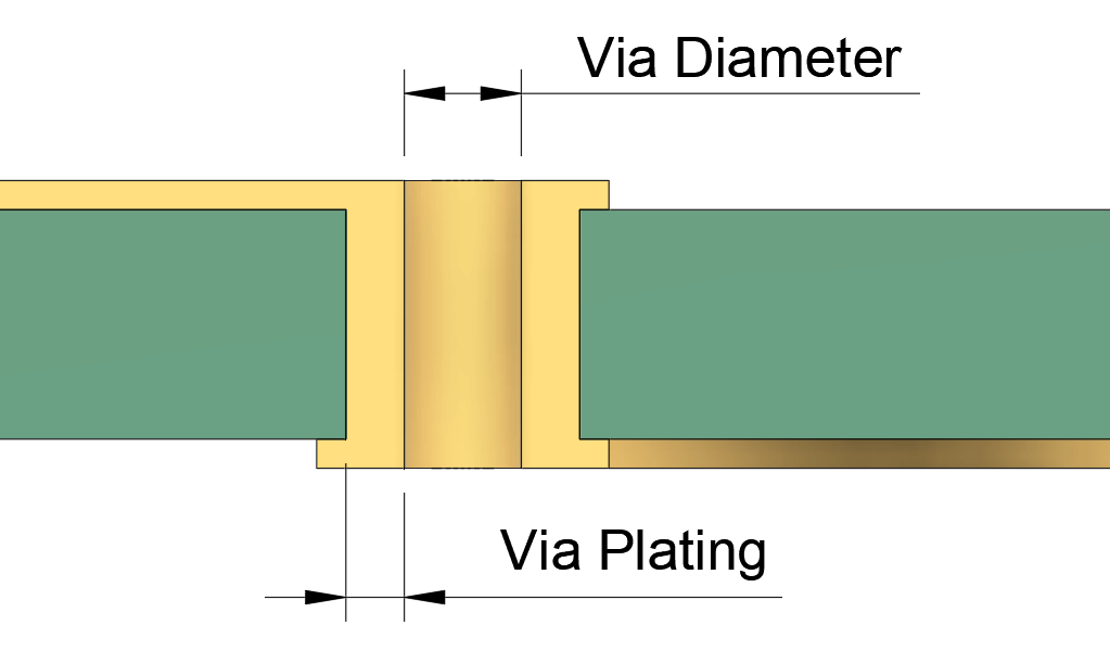 PCB via wall thickness and hole diameter cross-section